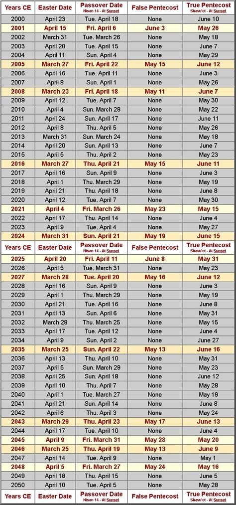 easter sunday dates last 50 years